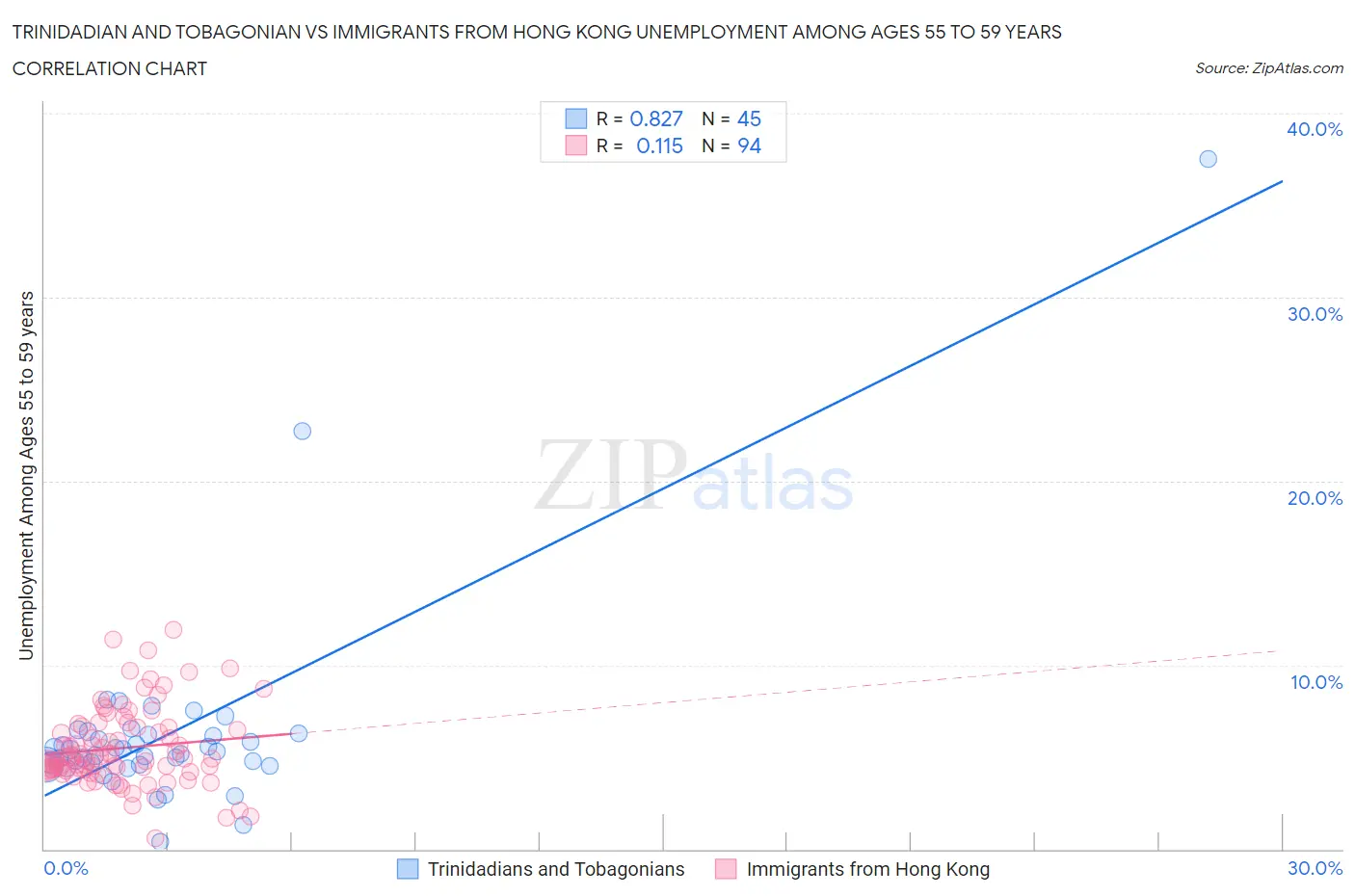 Trinidadian and Tobagonian vs Immigrants from Hong Kong Unemployment Among Ages 55 to 59 years