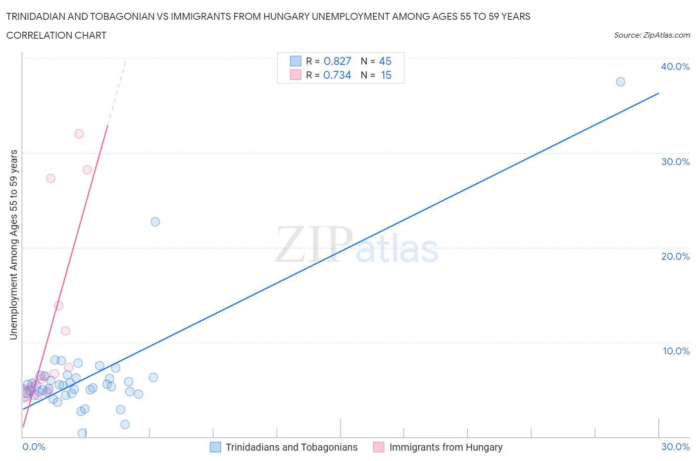 Trinidadian and Tobagonian vs Immigrants from Hungary Unemployment Among Ages 55 to 59 years