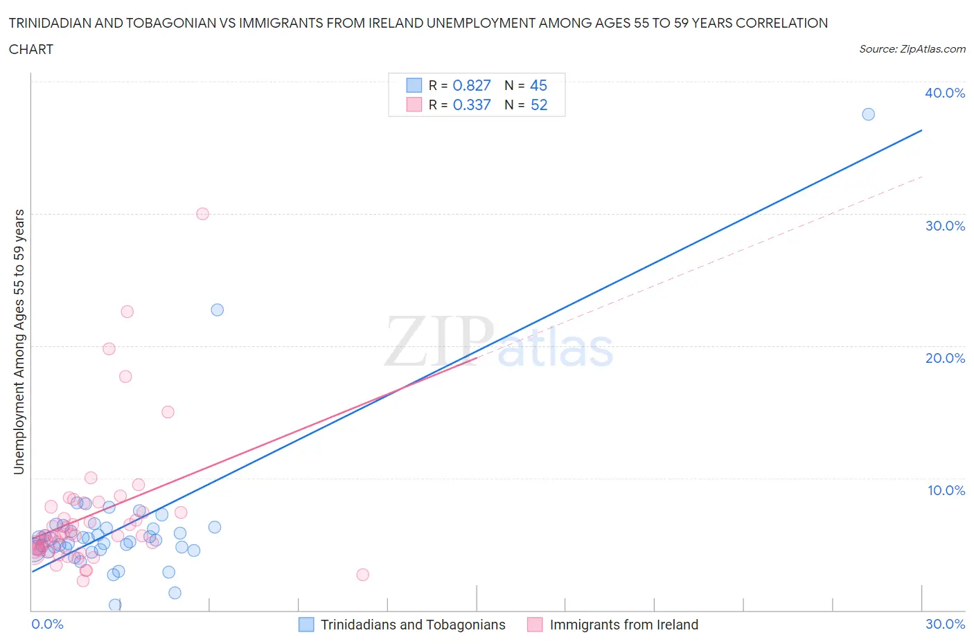 Trinidadian and Tobagonian vs Immigrants from Ireland Unemployment Among Ages 55 to 59 years