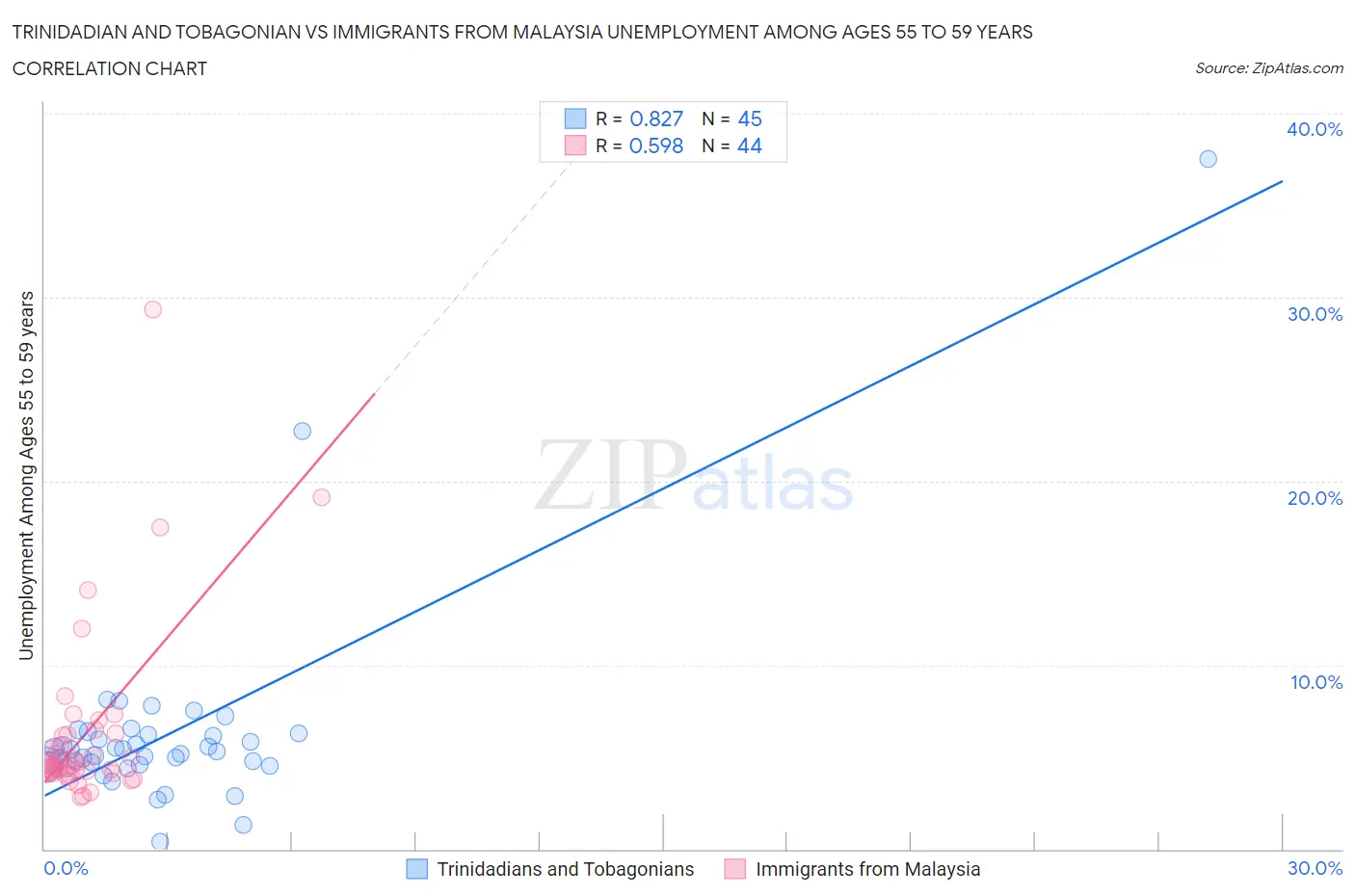 Trinidadian and Tobagonian vs Immigrants from Malaysia Unemployment Among Ages 55 to 59 years