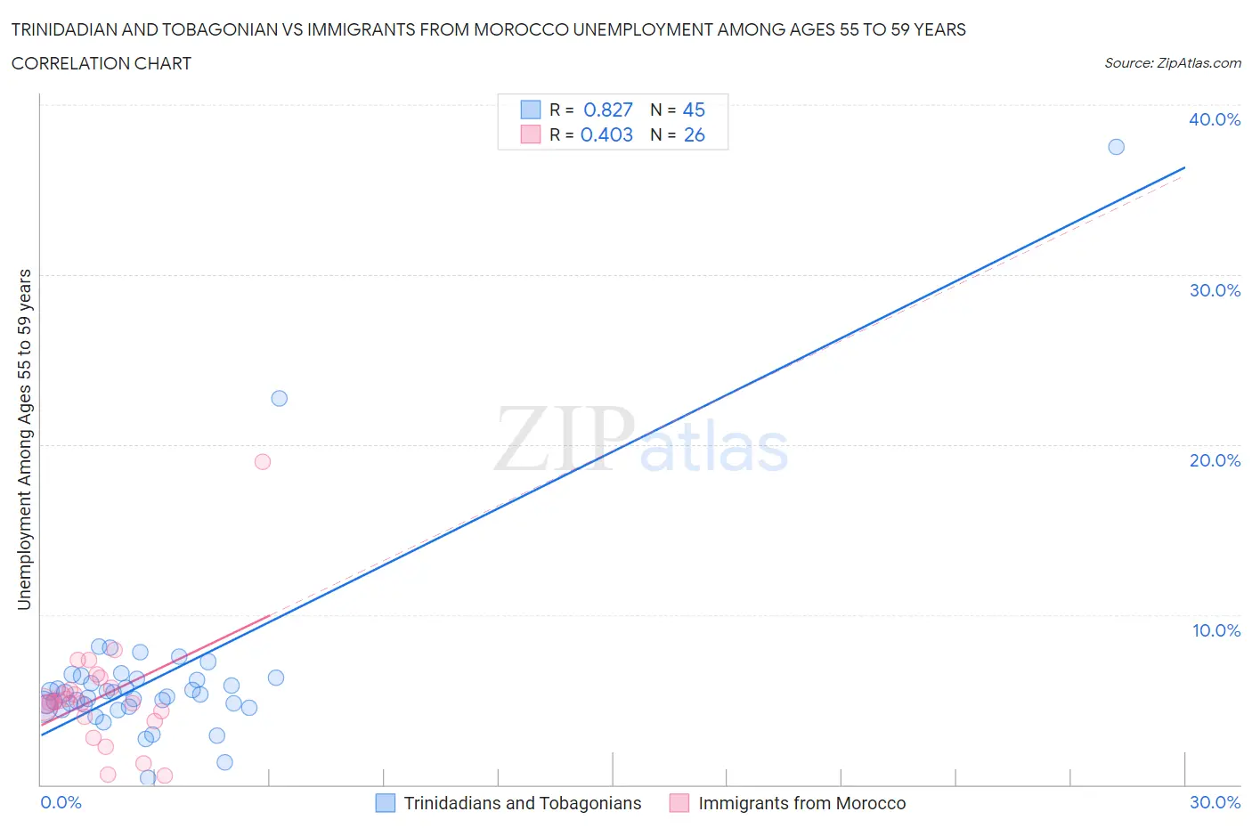 Trinidadian and Tobagonian vs Immigrants from Morocco Unemployment Among Ages 55 to 59 years