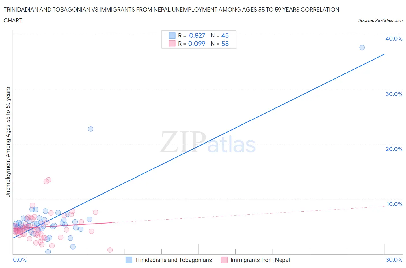 Trinidadian and Tobagonian vs Immigrants from Nepal Unemployment Among Ages 55 to 59 years