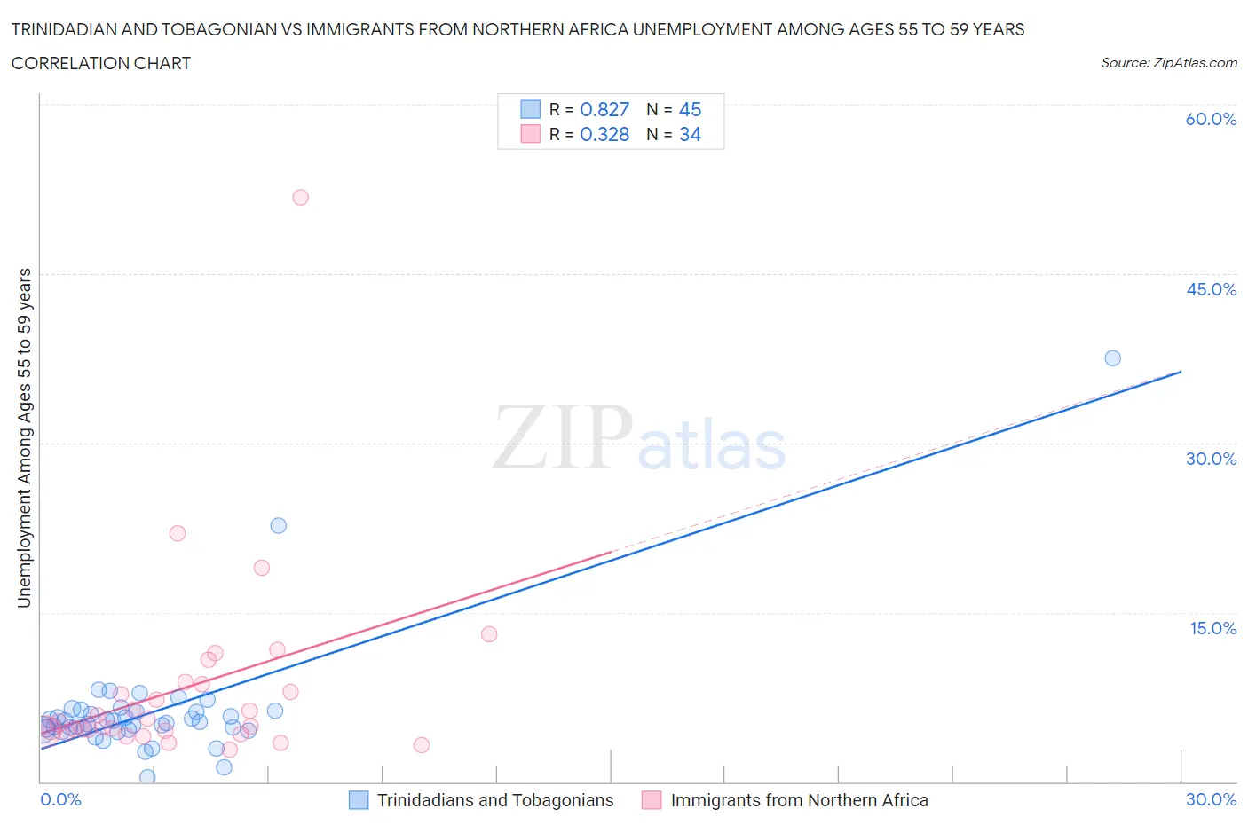 Trinidadian and Tobagonian vs Immigrants from Northern Africa Unemployment Among Ages 55 to 59 years