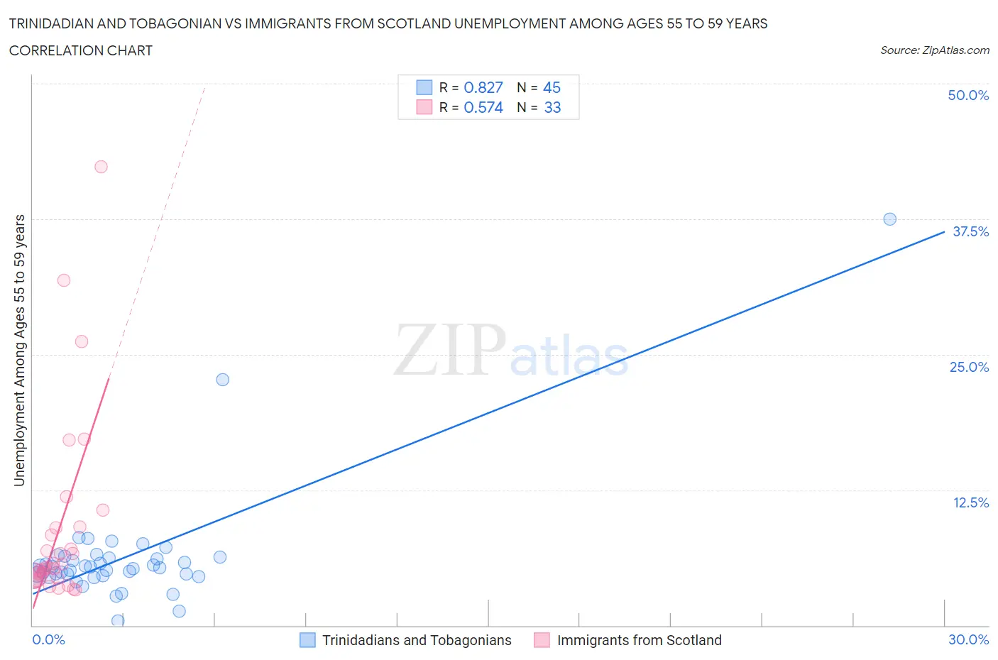 Trinidadian and Tobagonian vs Immigrants from Scotland Unemployment Among Ages 55 to 59 years