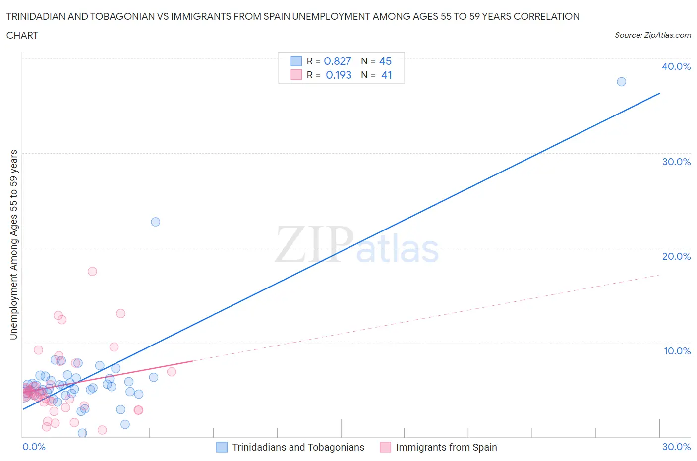 Trinidadian and Tobagonian vs Immigrants from Spain Unemployment Among Ages 55 to 59 years