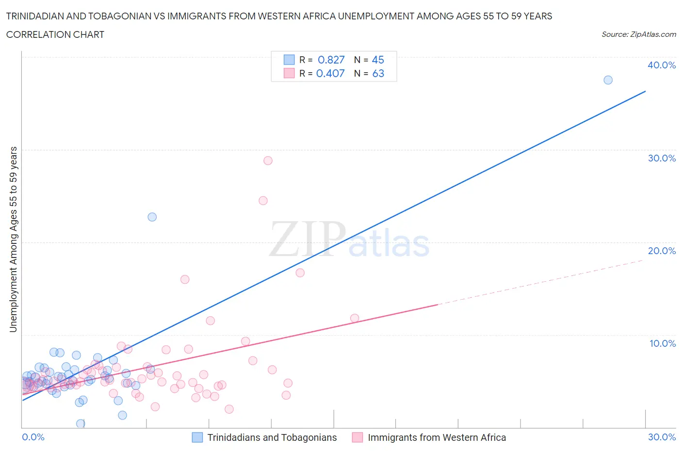 Trinidadian and Tobagonian vs Immigrants from Western Africa Unemployment Among Ages 55 to 59 years