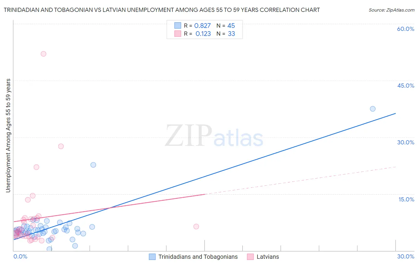 Trinidadian and Tobagonian vs Latvian Unemployment Among Ages 55 to 59 years