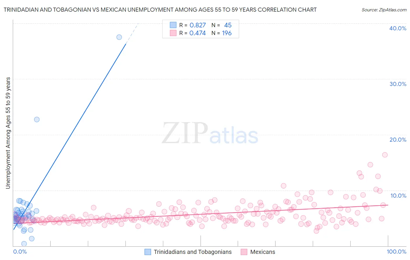 Trinidadian and Tobagonian vs Mexican Unemployment Among Ages 55 to 59 years