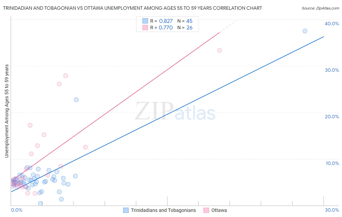 Trinidadian and Tobagonian vs Ottawa Unemployment Among Ages 55 to 59 years