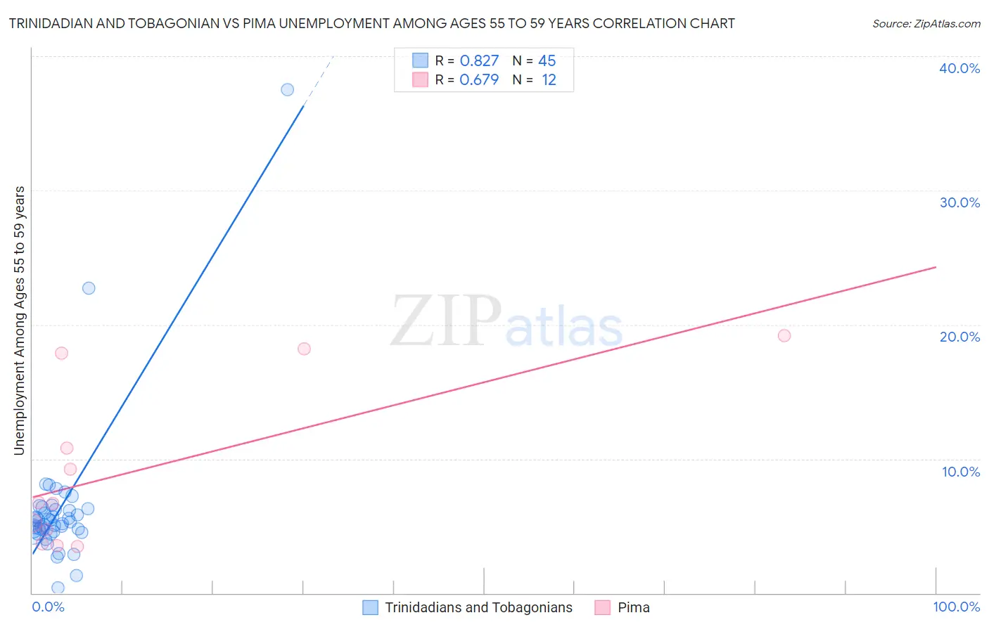 Trinidadian and Tobagonian vs Pima Unemployment Among Ages 55 to 59 years