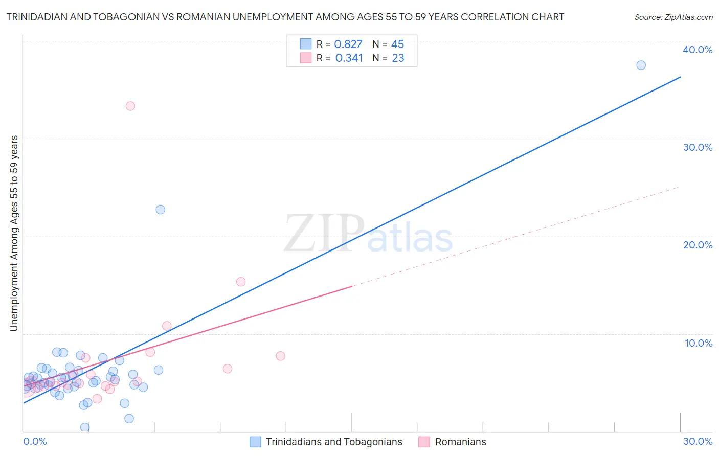 Trinidadian and Tobagonian vs Romanian Unemployment Among Ages 55 to 59 years