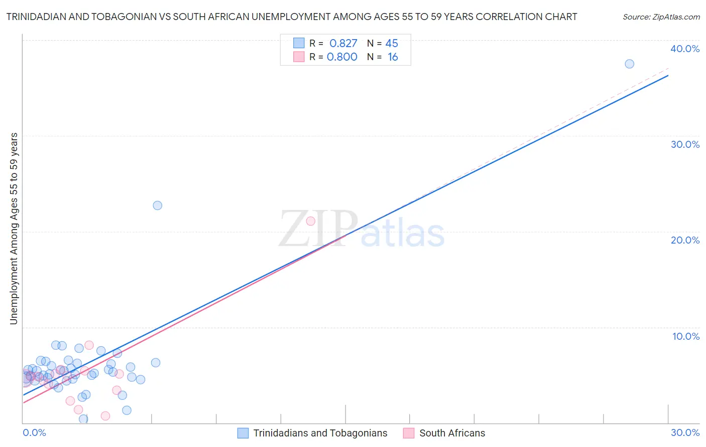 Trinidadian and Tobagonian vs South African Unemployment Among Ages 55 to 59 years