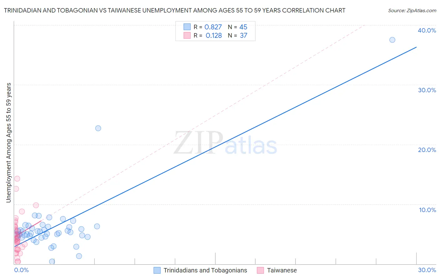 Trinidadian and Tobagonian vs Taiwanese Unemployment Among Ages 55 to 59 years