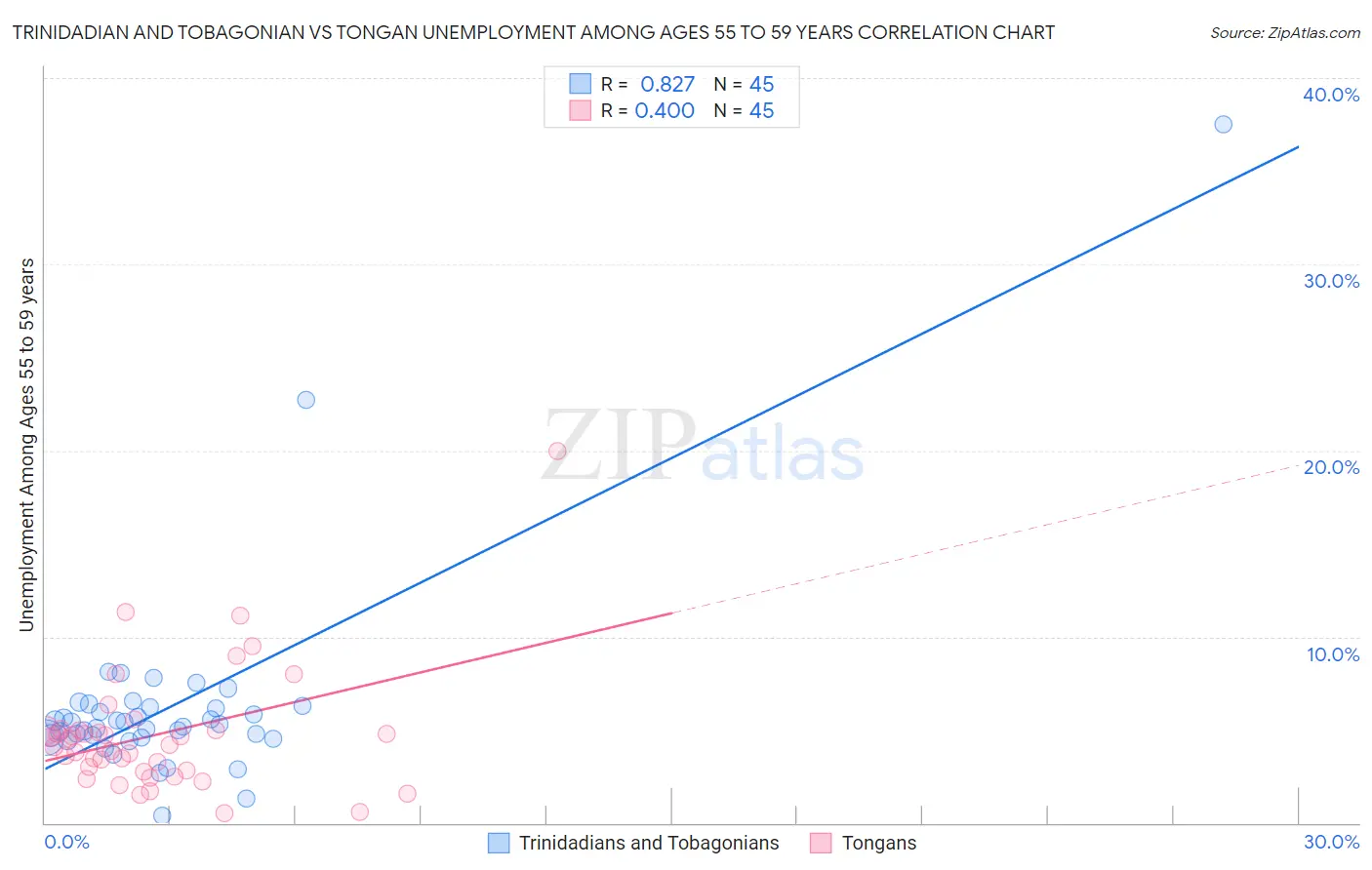 Trinidadian and Tobagonian vs Tongan Unemployment Among Ages 55 to 59 years