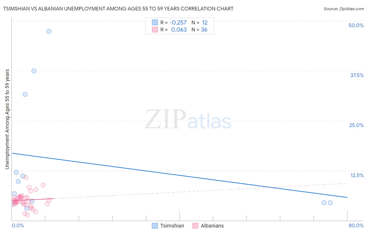 Tsimshian vs Albanian Unemployment Among Ages 55 to 59 years