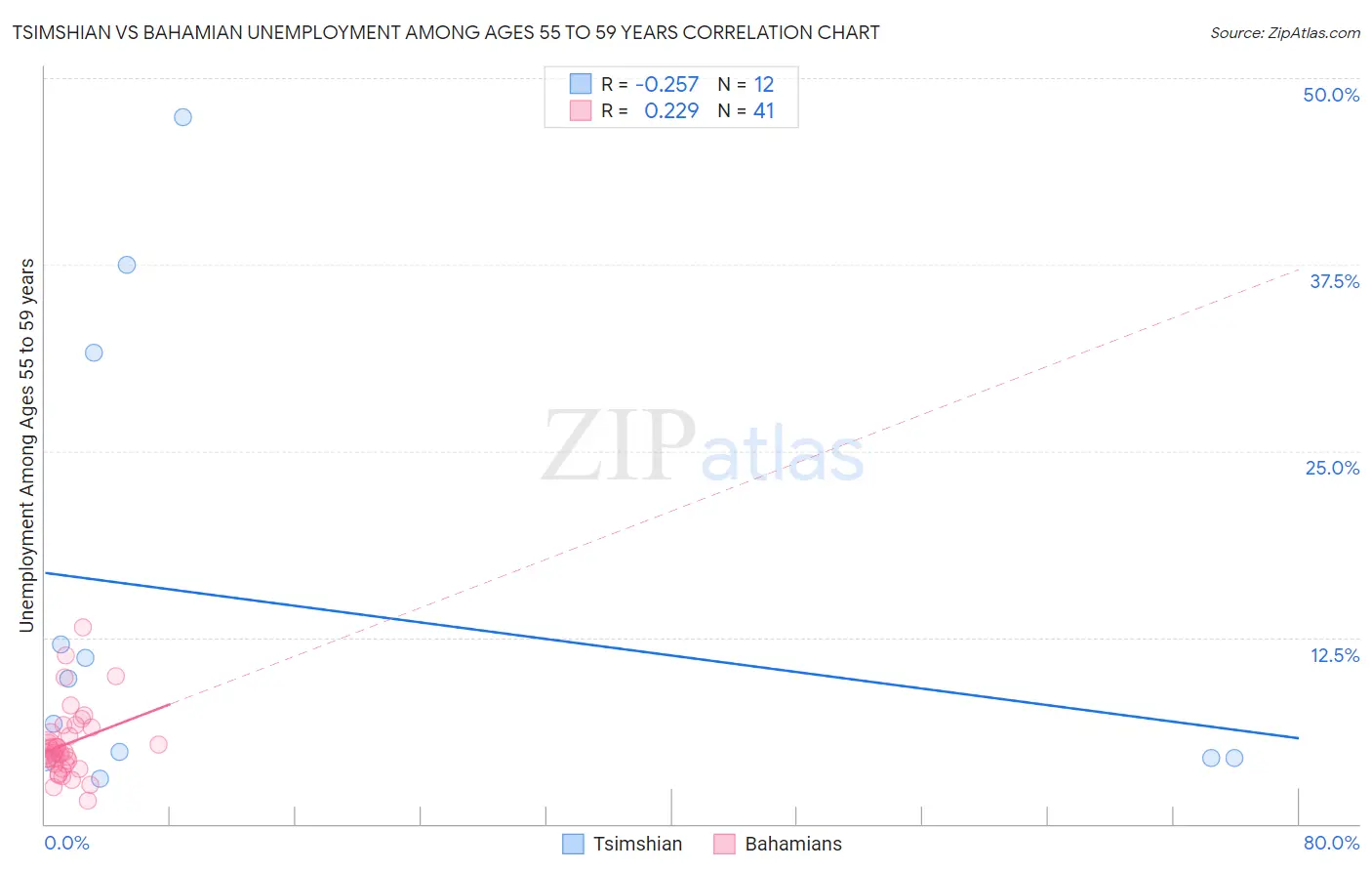 Tsimshian vs Bahamian Unemployment Among Ages 55 to 59 years