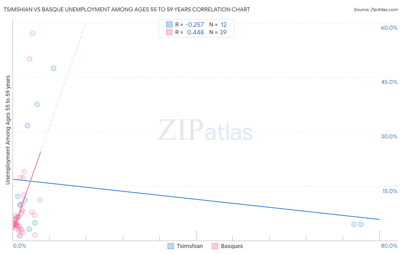 Tsimshian vs Basque Unemployment Among Ages 55 to 59 years