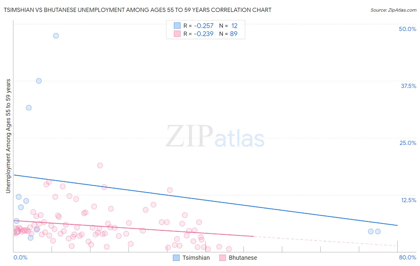 Tsimshian vs Bhutanese Unemployment Among Ages 55 to 59 years