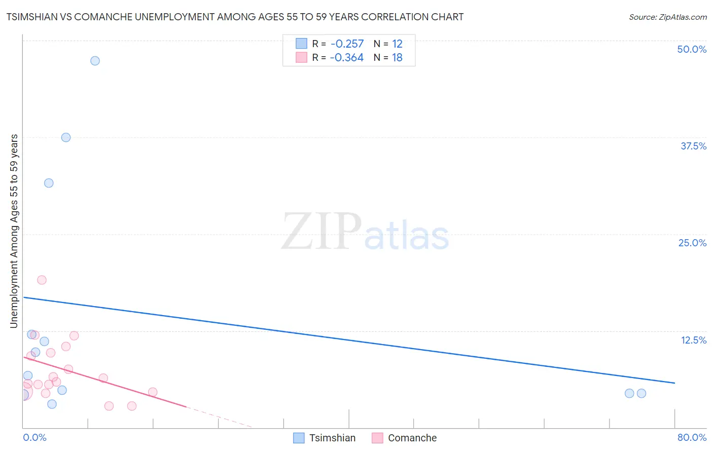 Tsimshian vs Comanche Unemployment Among Ages 55 to 59 years