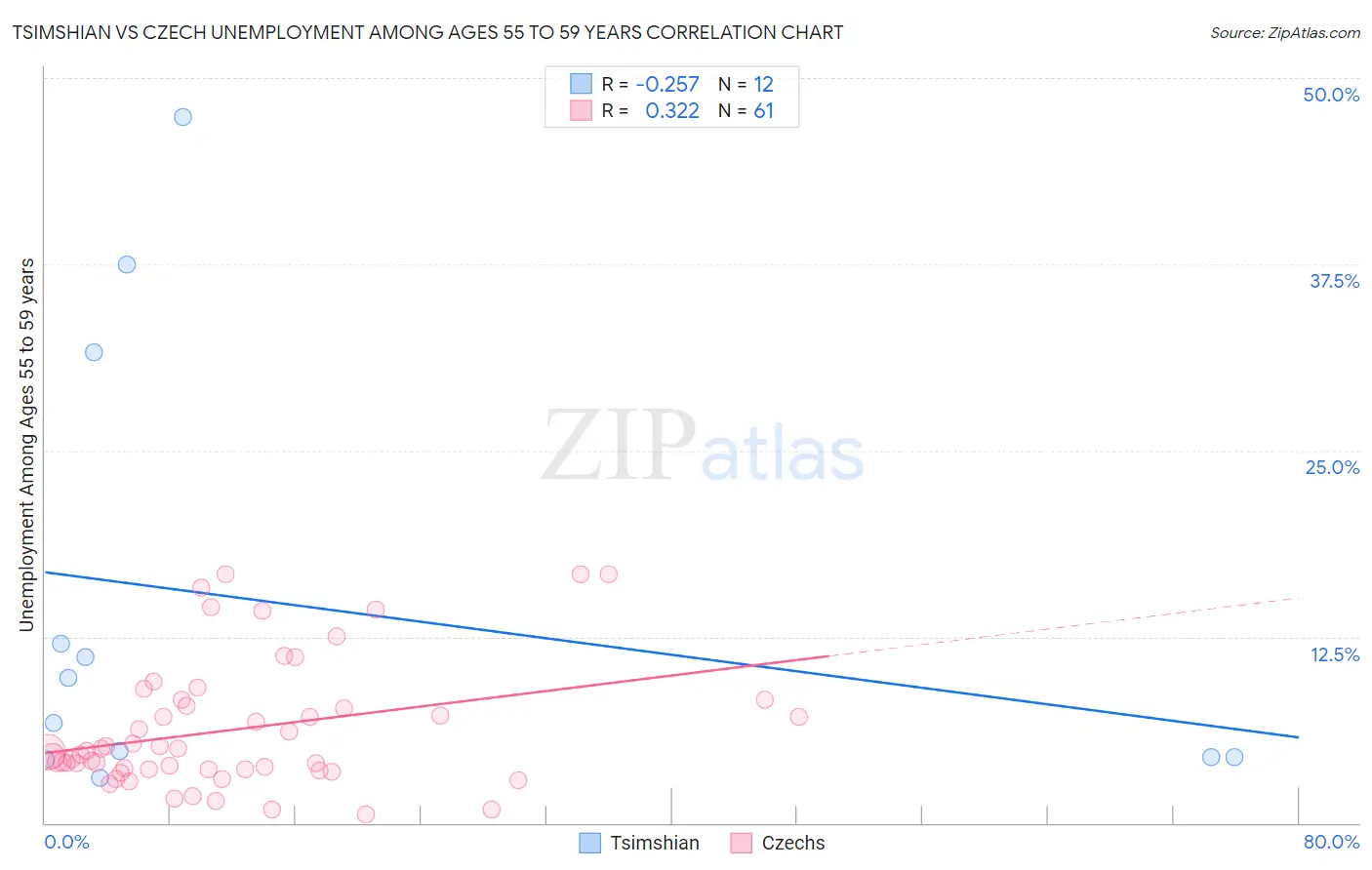 Tsimshian vs Czech Unemployment Among Ages 55 to 59 years