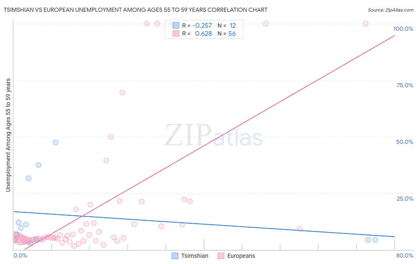 Tsimshian vs European Unemployment Among Ages 55 to 59 years