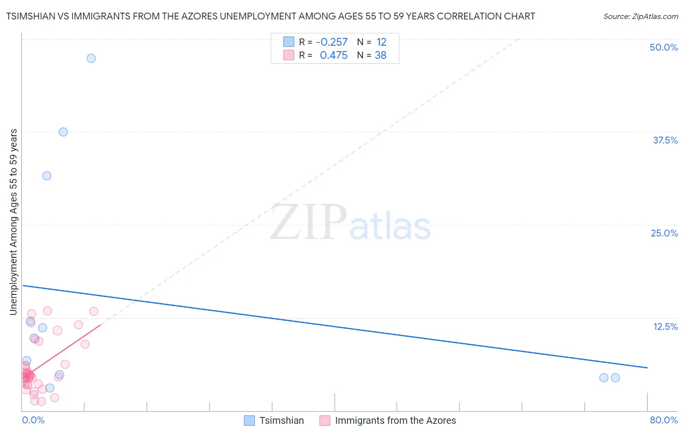 Tsimshian vs Immigrants from the Azores Unemployment Among Ages 55 to 59 years