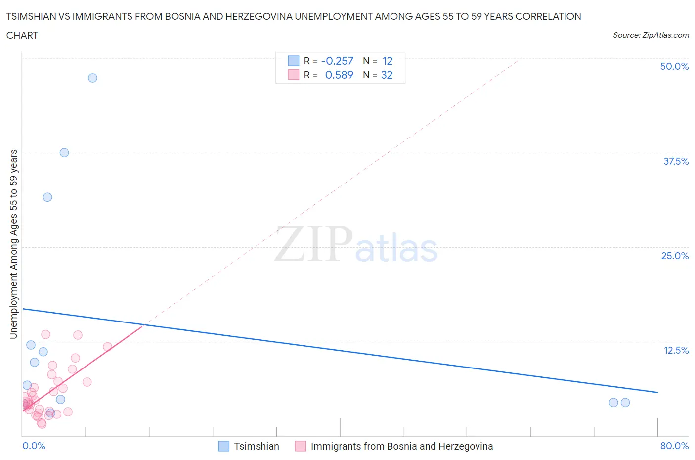 Tsimshian vs Immigrants from Bosnia and Herzegovina Unemployment Among Ages 55 to 59 years