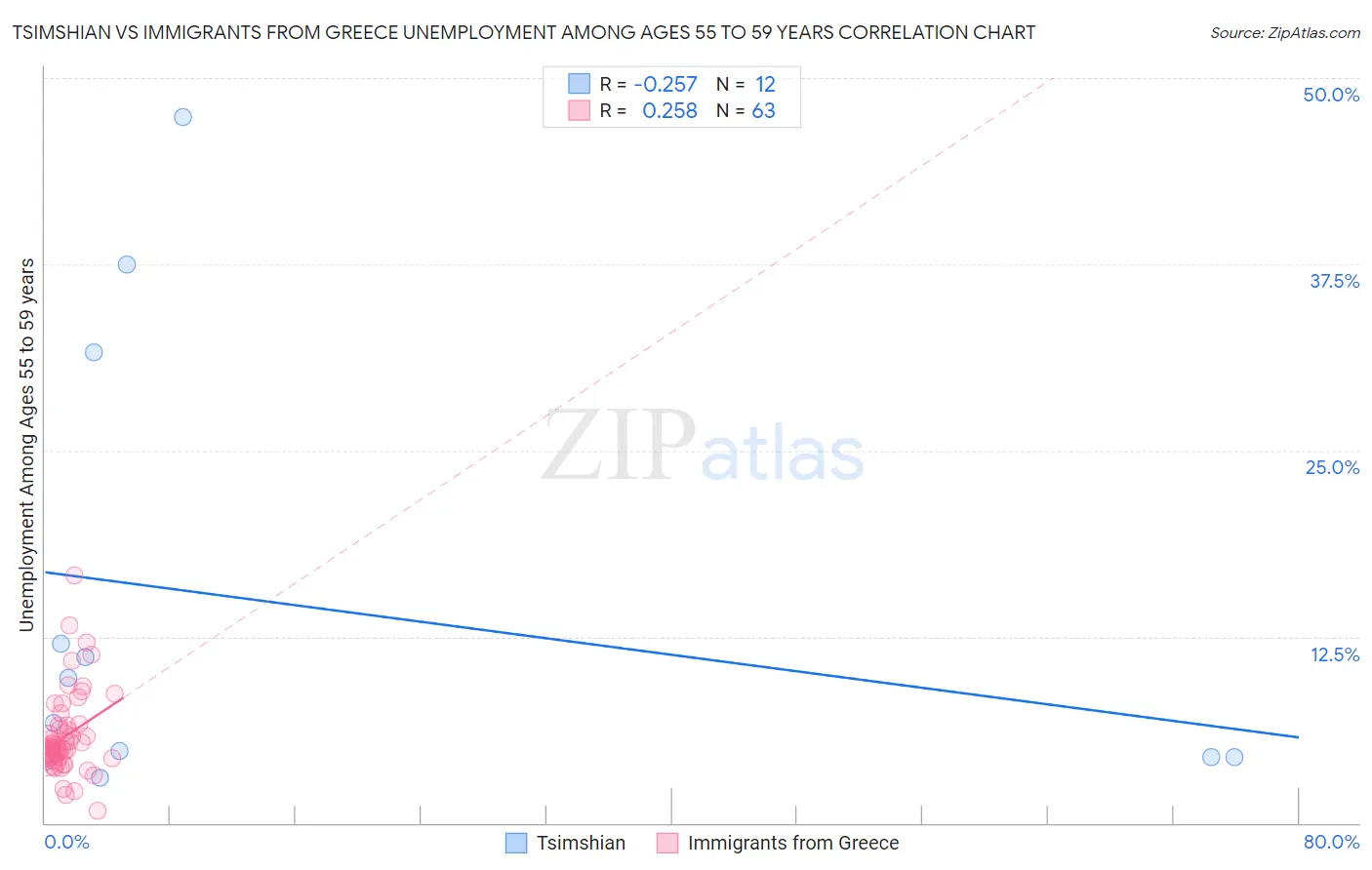 Tsimshian vs Immigrants from Greece Unemployment Among Ages 55 to 59 years