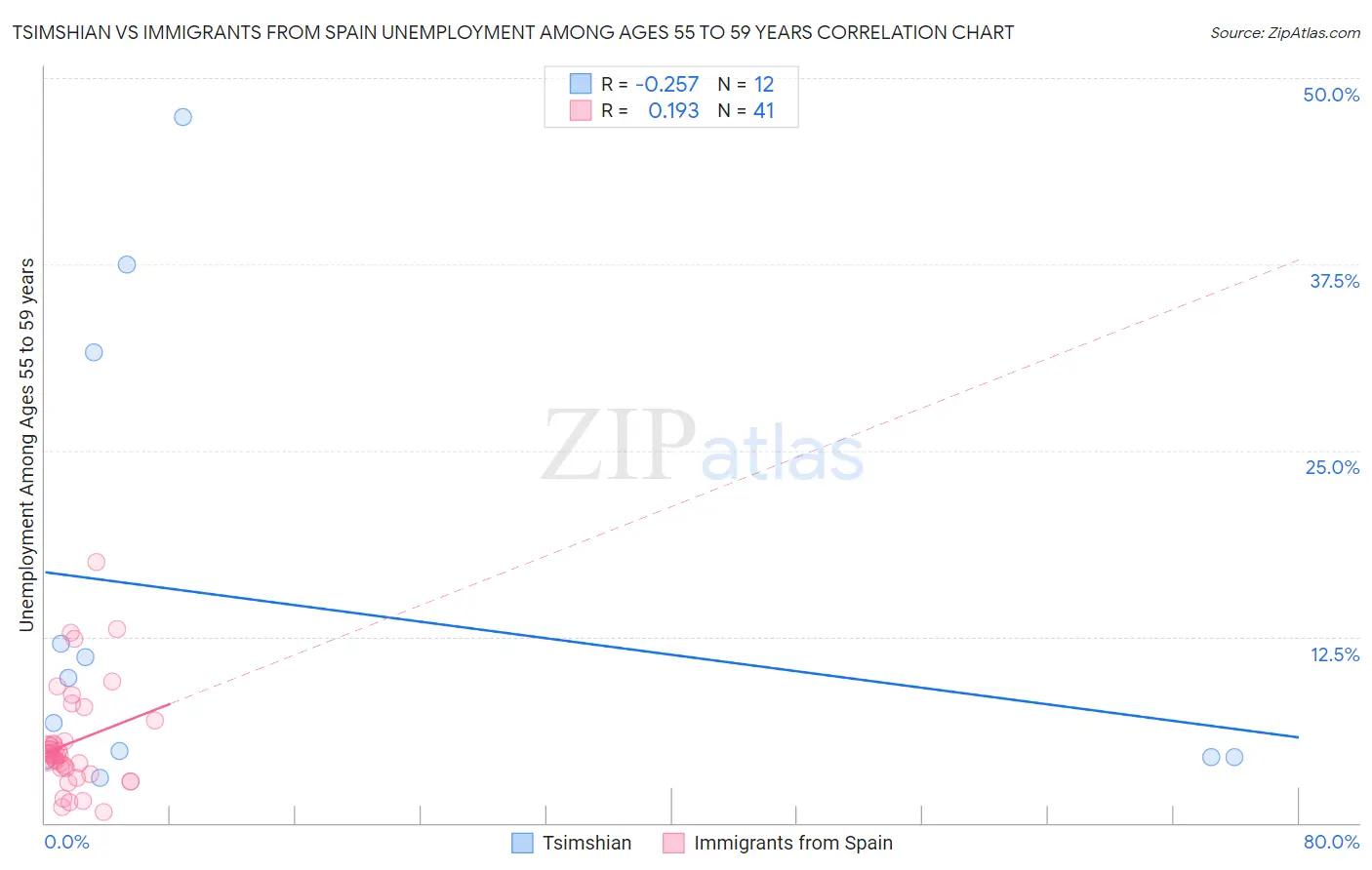 Tsimshian vs Immigrants from Spain Unemployment Among Ages 55 to 59 years