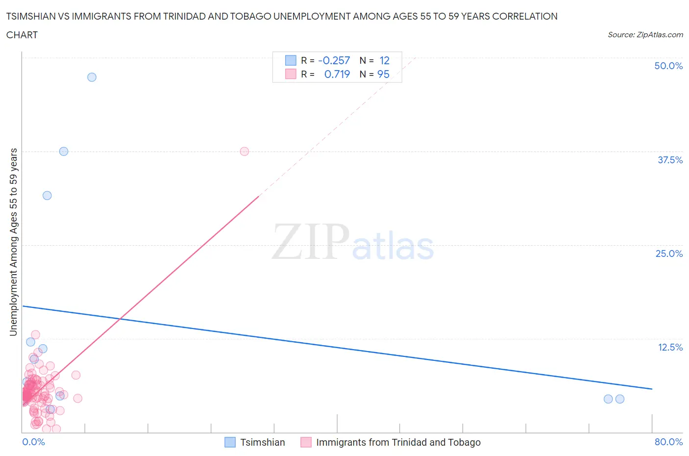 Tsimshian vs Immigrants from Trinidad and Tobago Unemployment Among Ages 55 to 59 years