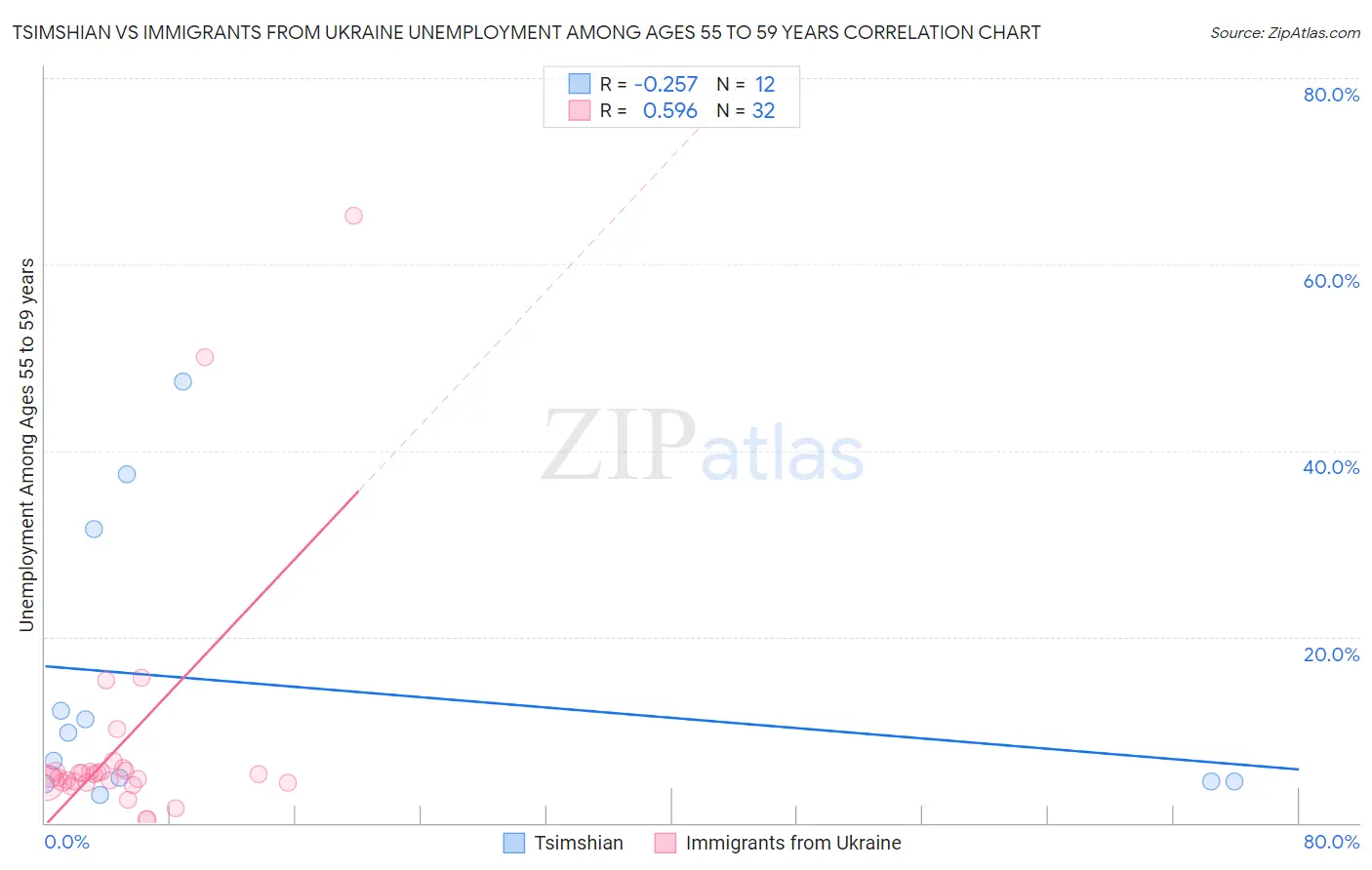 Tsimshian vs Immigrants from Ukraine Unemployment Among Ages 55 to 59 years