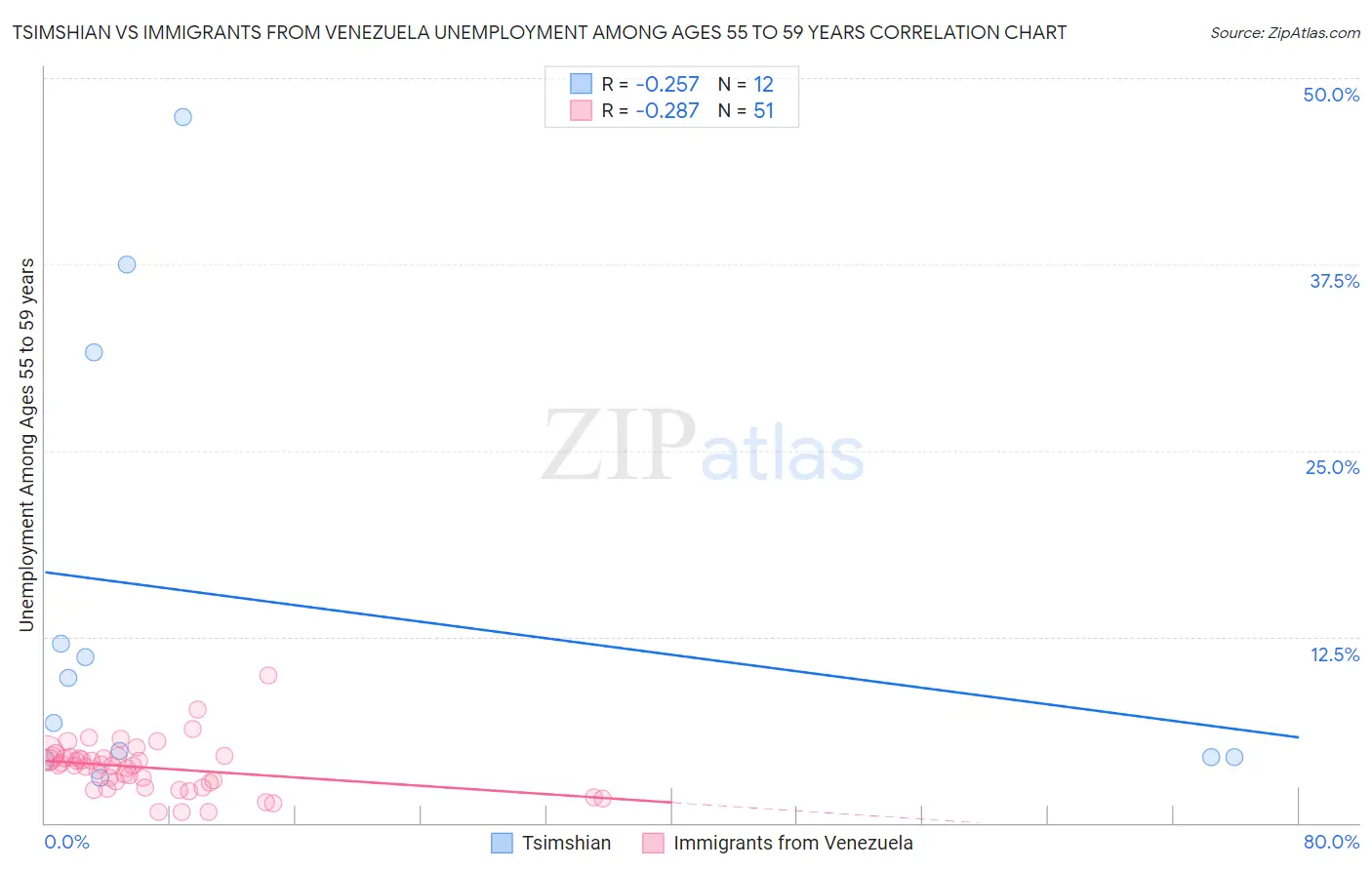 Tsimshian vs Immigrants from Venezuela Unemployment Among Ages 55 to 59 years