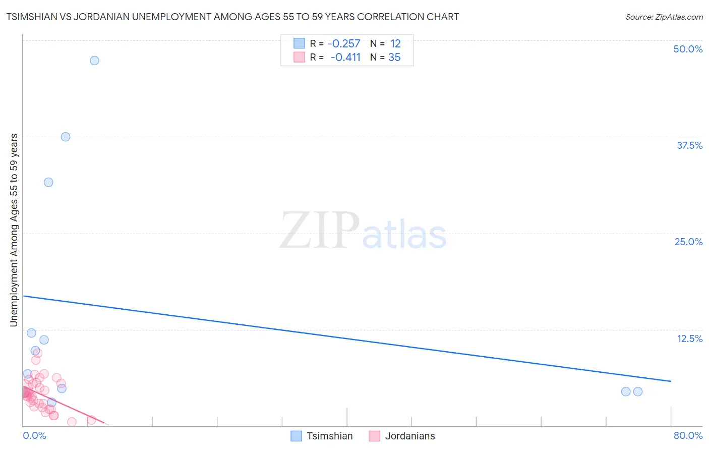 Tsimshian vs Jordanian Unemployment Among Ages 55 to 59 years