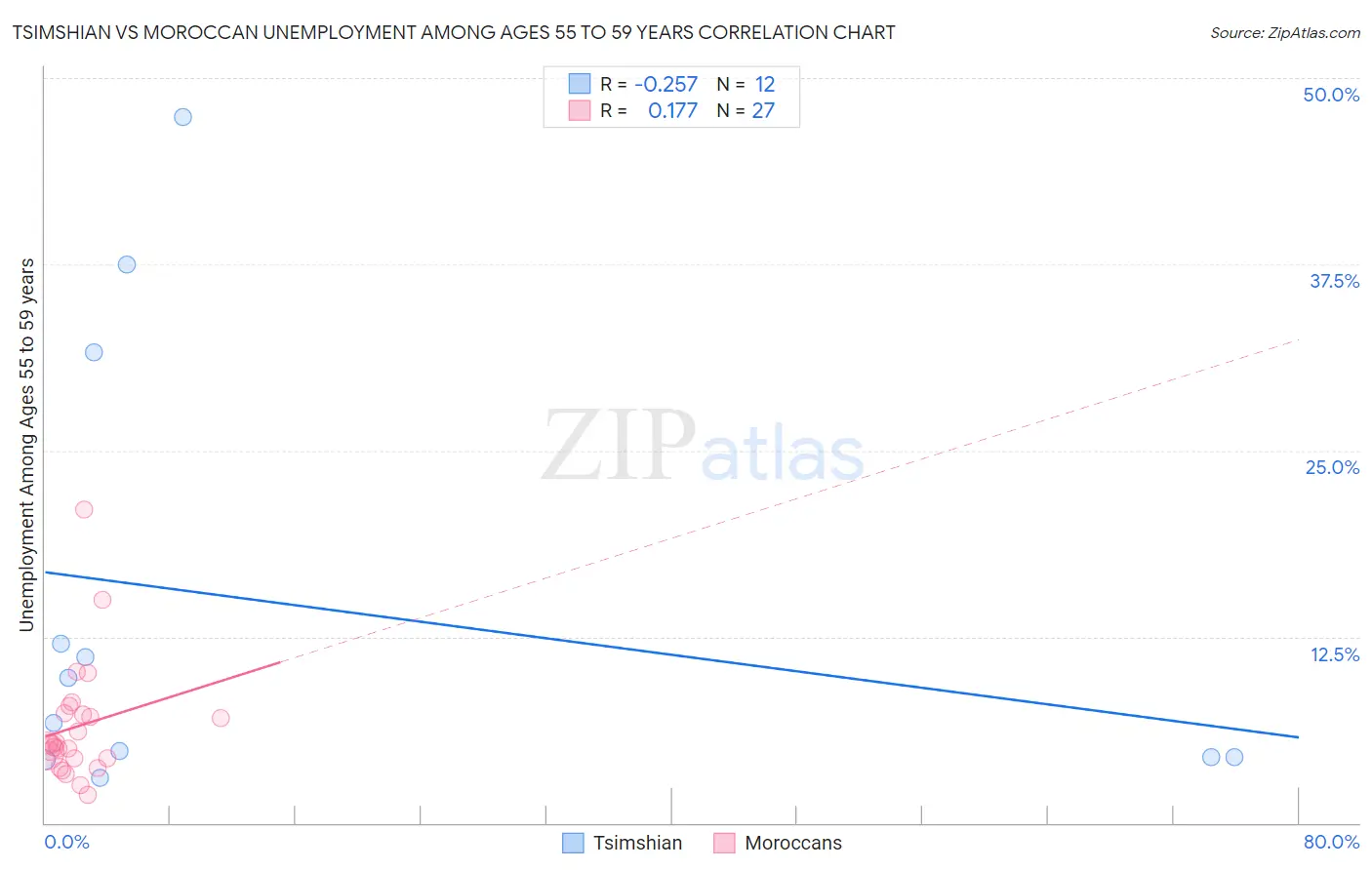 Tsimshian vs Moroccan Unemployment Among Ages 55 to 59 years