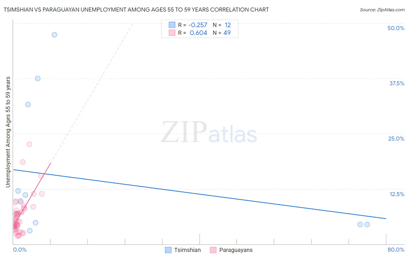 Tsimshian vs Paraguayan Unemployment Among Ages 55 to 59 years