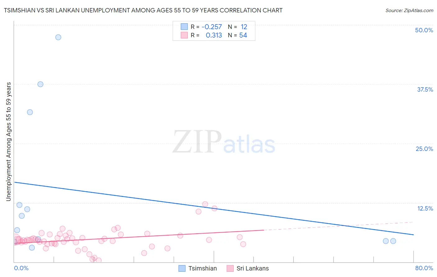 Tsimshian vs Sri Lankan Unemployment Among Ages 55 to 59 years