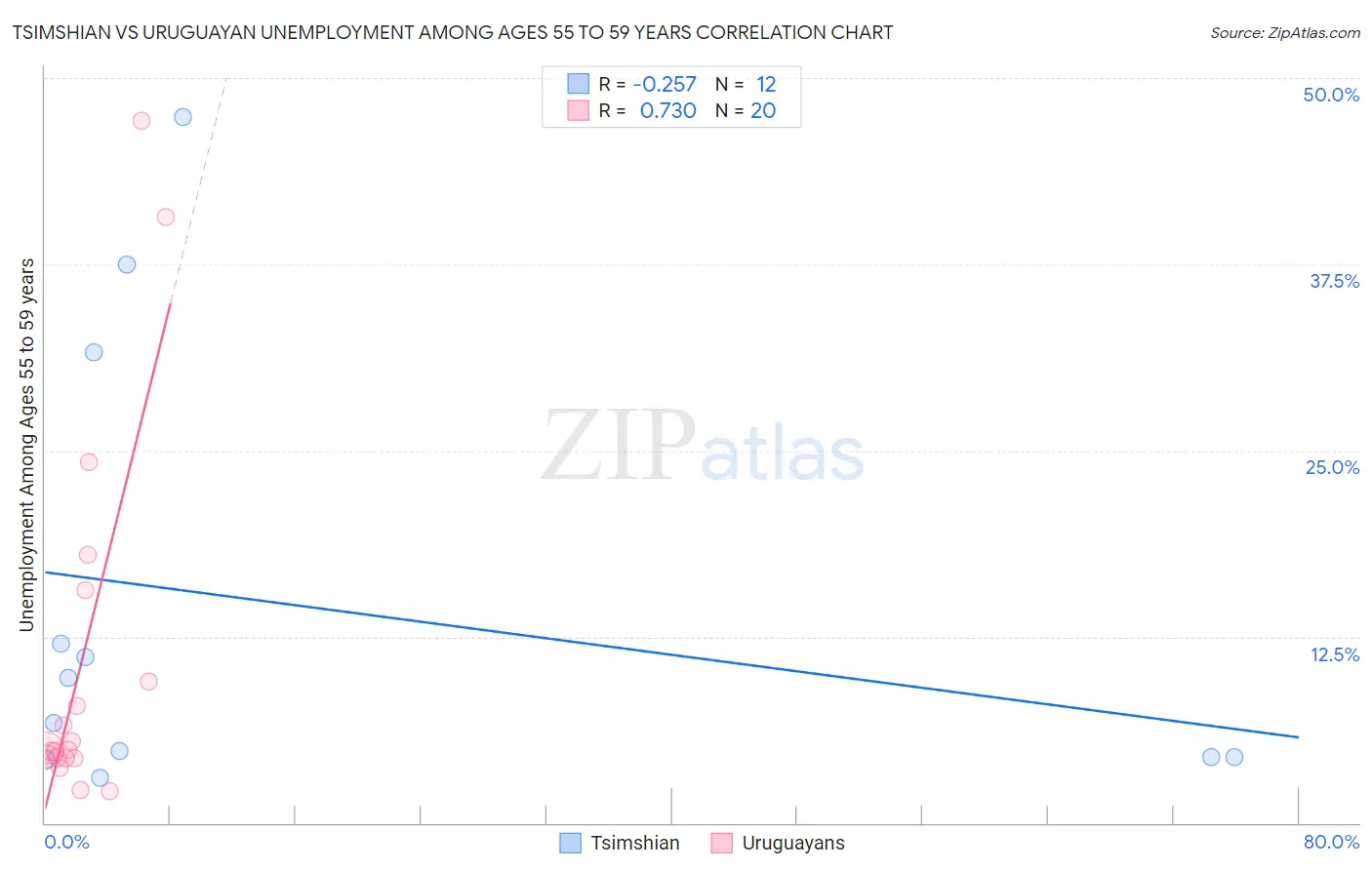 Tsimshian vs Uruguayan Unemployment Among Ages 55 to 59 years