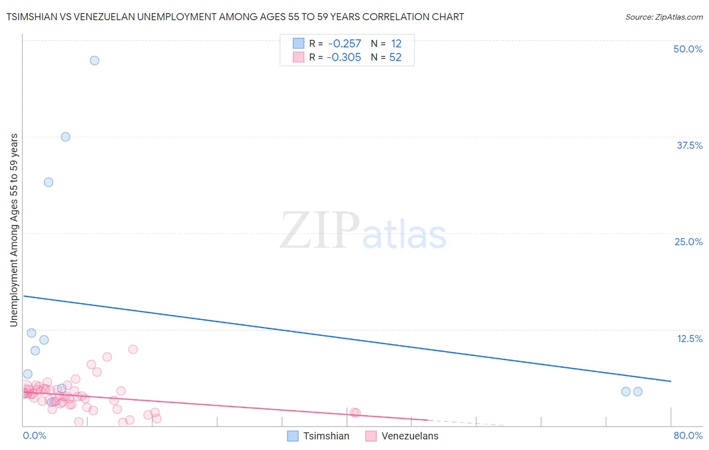 Tsimshian vs Venezuelan Unemployment Among Ages 55 to 59 years