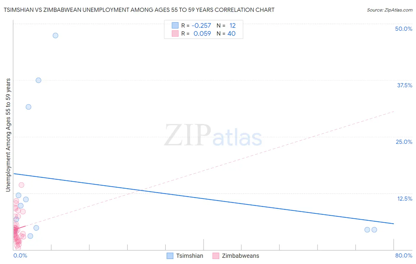 Tsimshian vs Zimbabwean Unemployment Among Ages 55 to 59 years