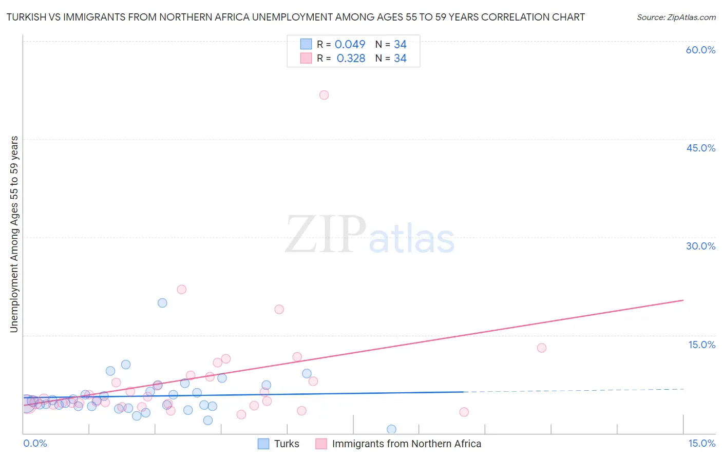 Turkish vs Immigrants from Northern Africa Unemployment Among Ages 55 to 59 years