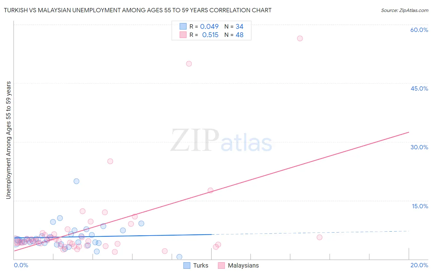 Turkish vs Malaysian Unemployment Among Ages 55 to 59 years
