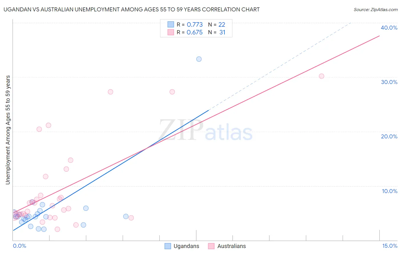 Ugandan vs Australian Unemployment Among Ages 55 to 59 years