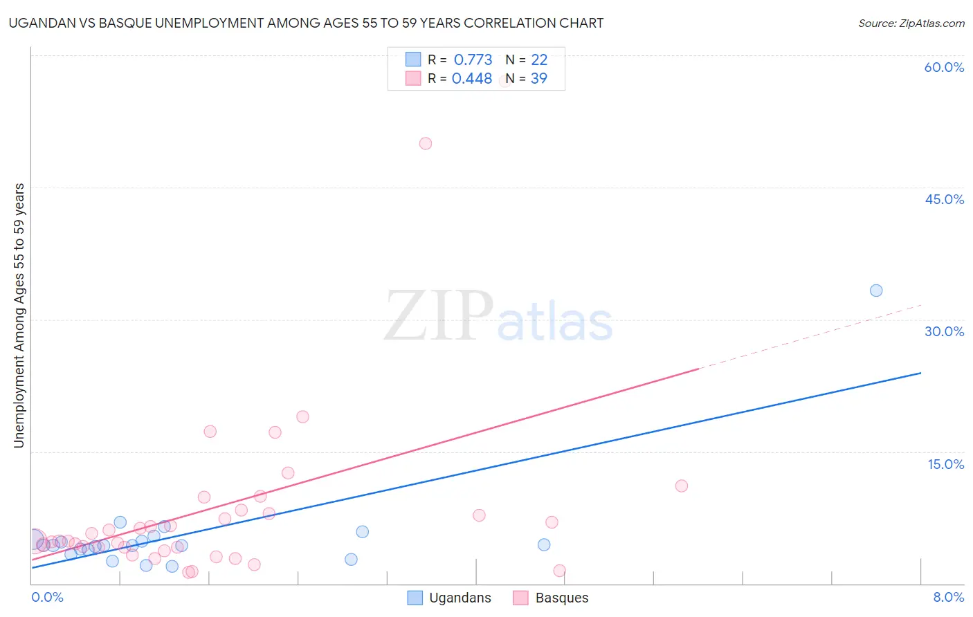 Ugandan vs Basque Unemployment Among Ages 55 to 59 years