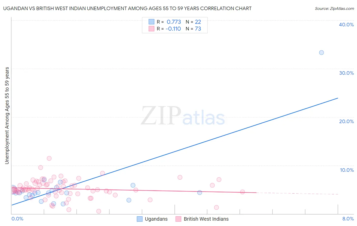 Ugandan vs British West Indian Unemployment Among Ages 55 to 59 years