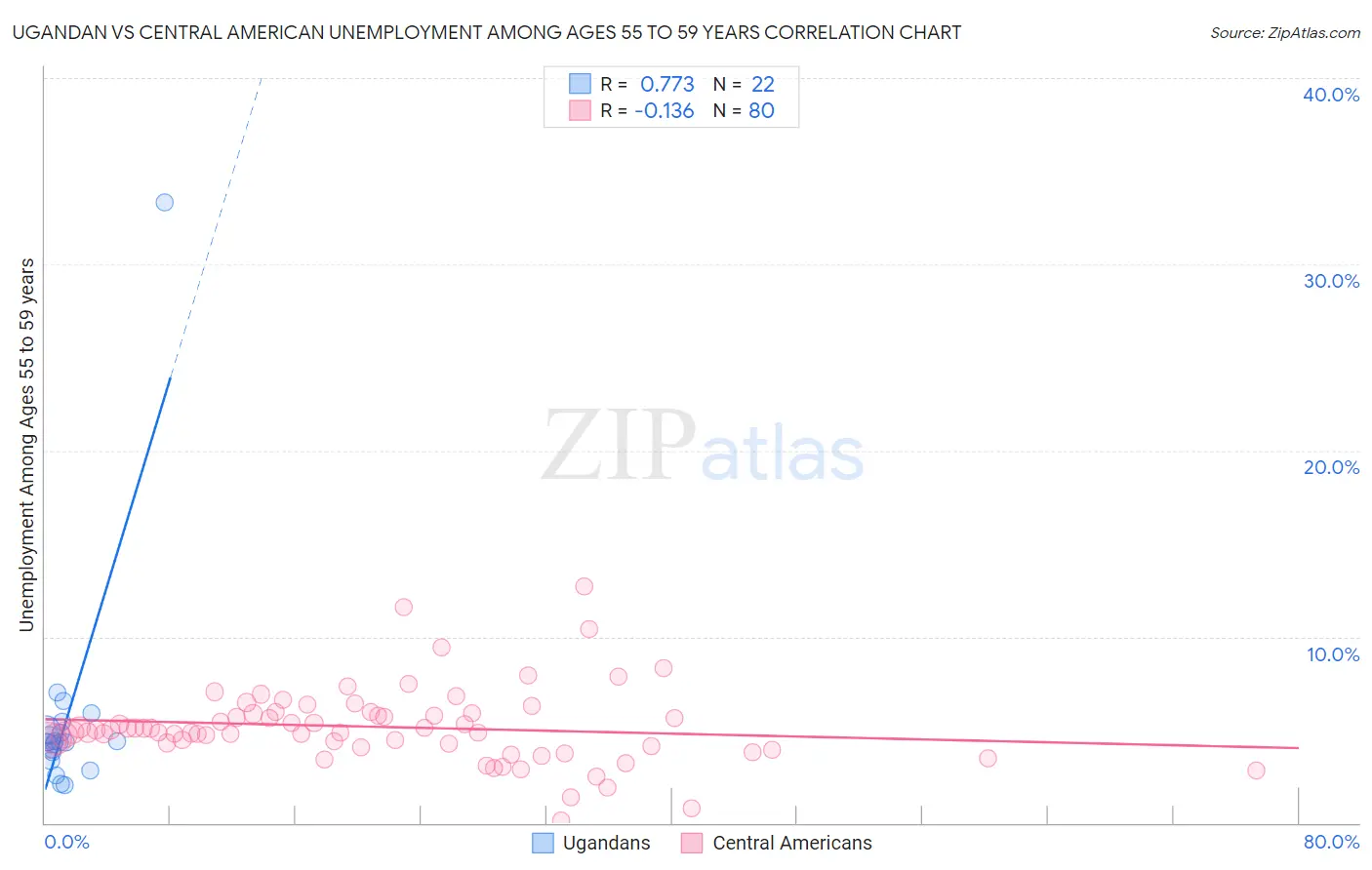 Ugandan vs Central American Unemployment Among Ages 55 to 59 years