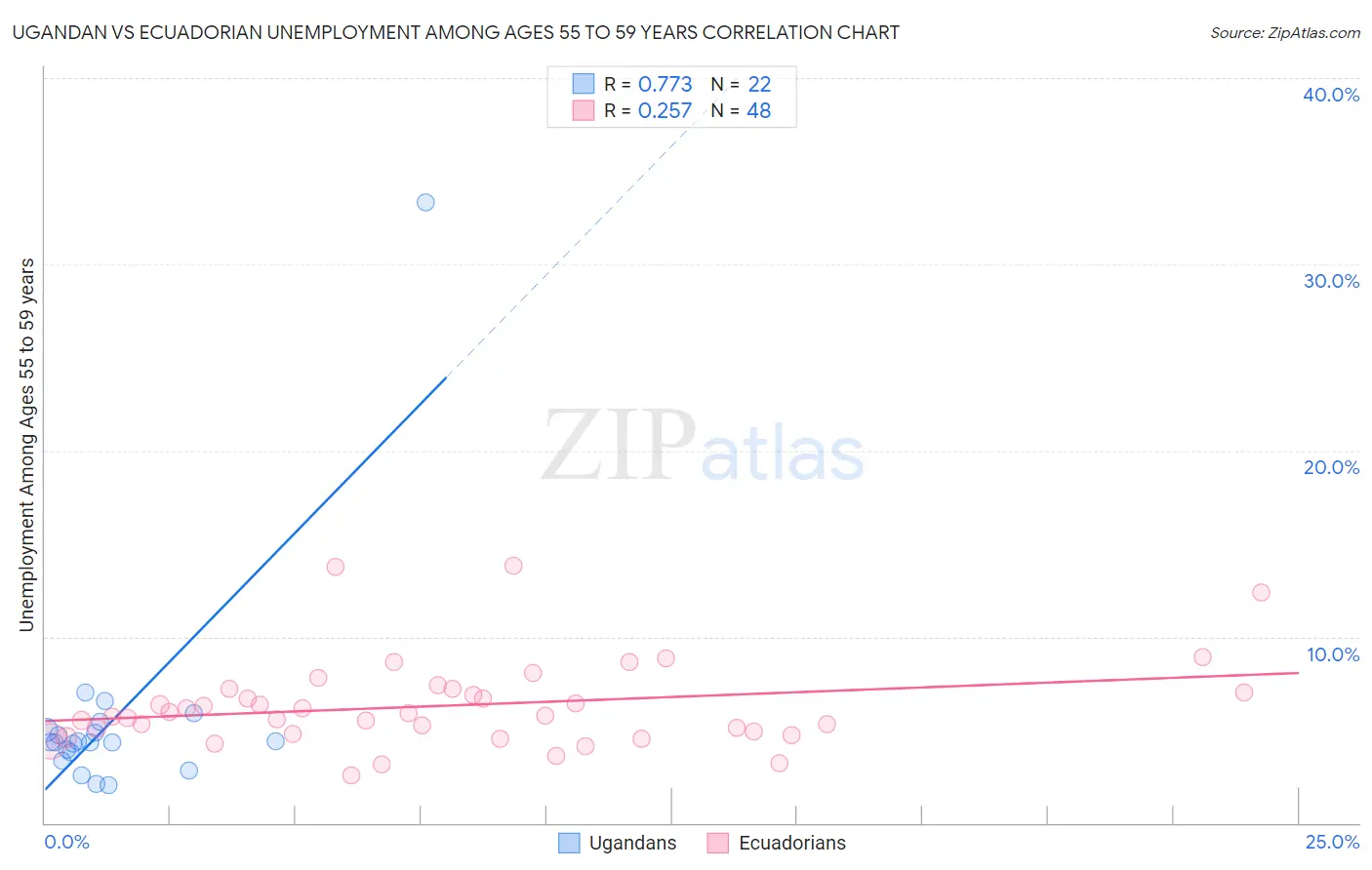 Ugandan vs Ecuadorian Unemployment Among Ages 55 to 59 years