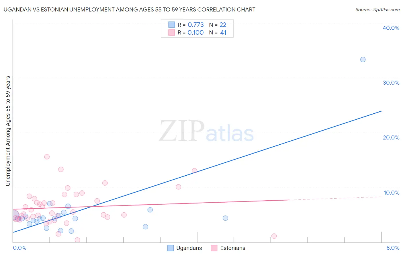 Ugandan vs Estonian Unemployment Among Ages 55 to 59 years