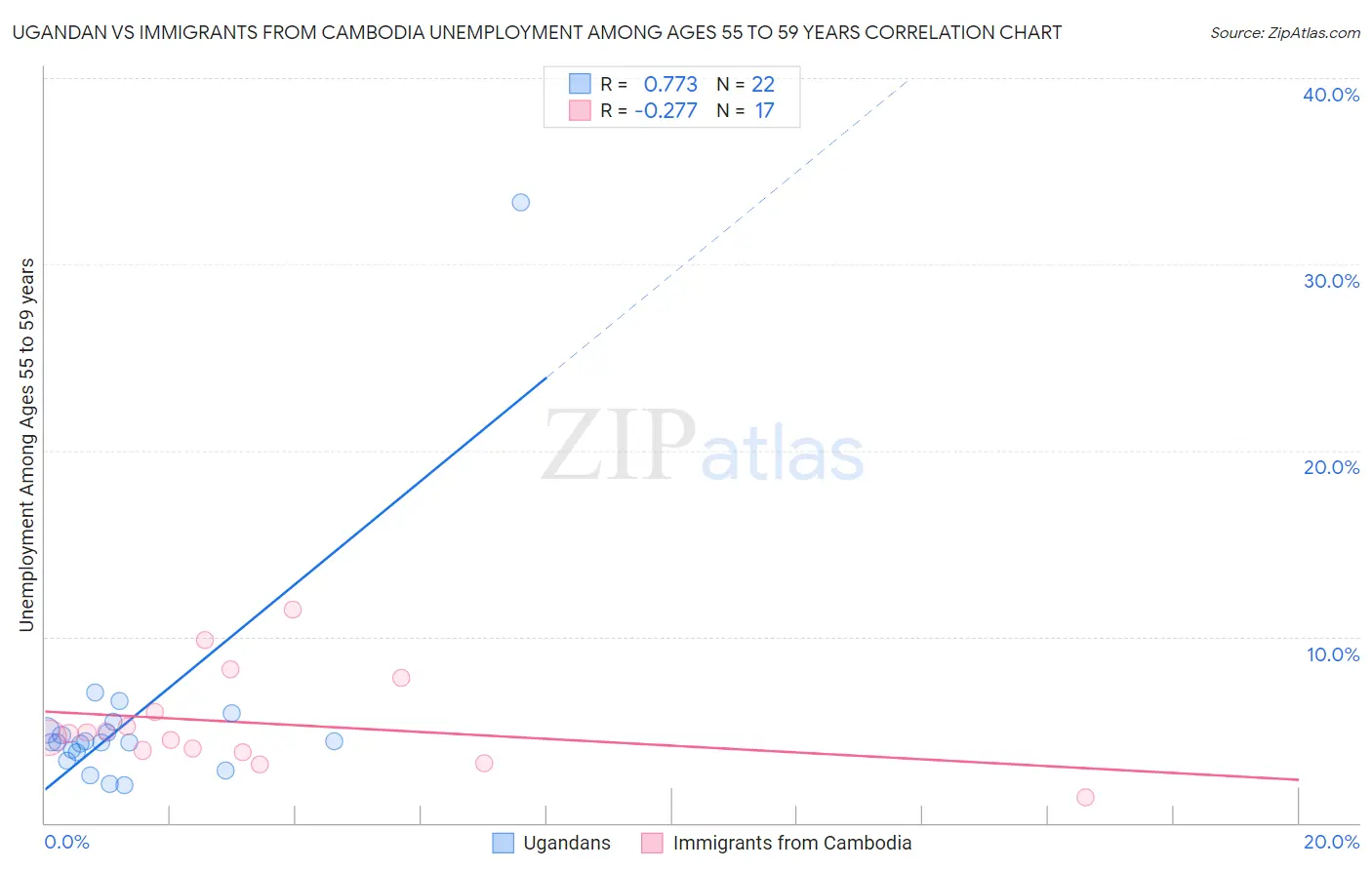 Ugandan vs Immigrants from Cambodia Unemployment Among Ages 55 to 59 years