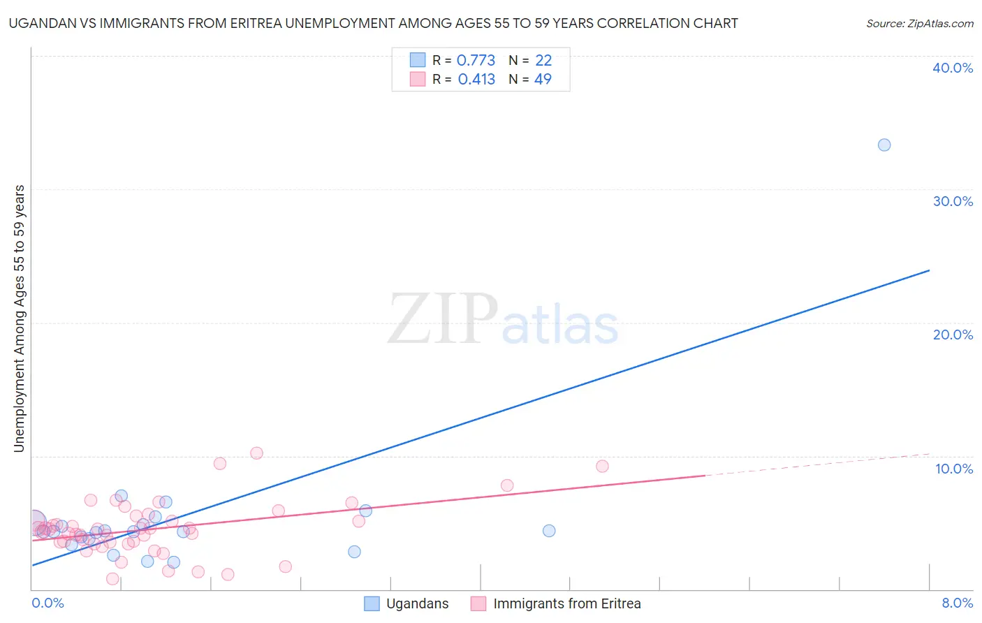 Ugandan vs Immigrants from Eritrea Unemployment Among Ages 55 to 59 years