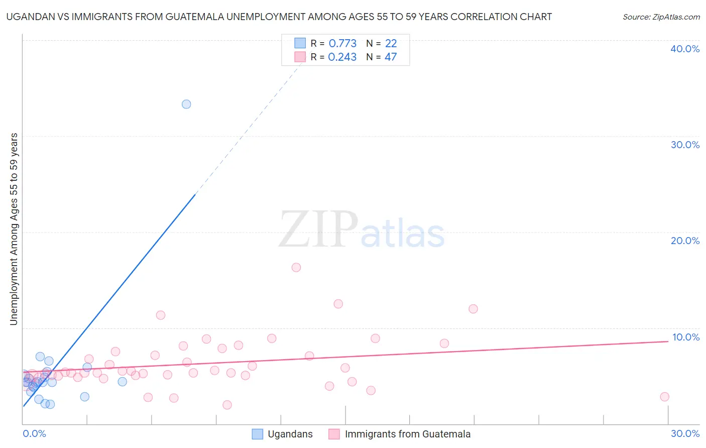 Ugandan vs Immigrants from Guatemala Unemployment Among Ages 55 to 59 years